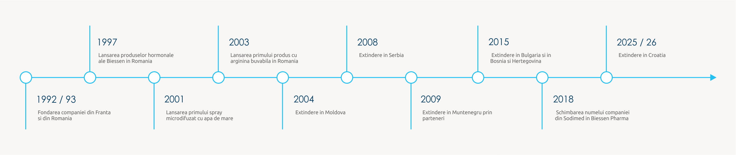 Timeline-RO